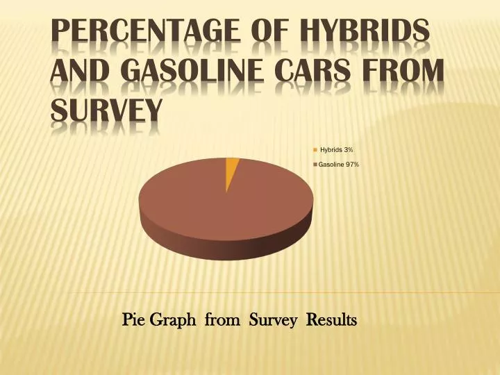 percentage of hybrids and gasoline cars from survey