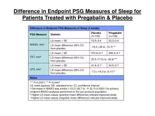 Difference in Endpoint PSG Measures of Sleep for Patients Treated with Pregabalin &amp; Placebo