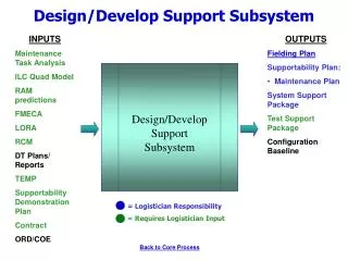 Design/Develop Support Subsystem