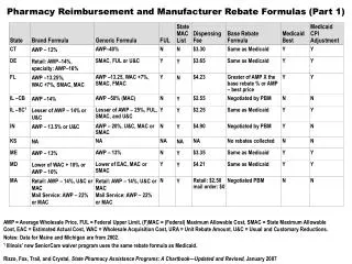 Pharmacy Reimbursement and Manufacturer Rebate Formulas (Part 1)