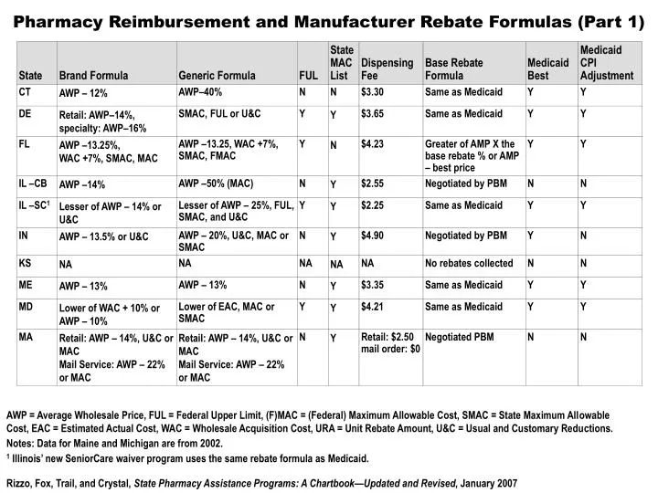 pharmacy reimbursement and manufacturer rebate formulas part 1