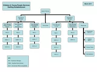 Children &amp; Young People Services Staffing Establishment
