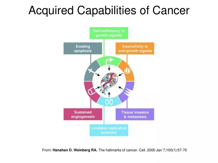 acquired capabilities of cancer