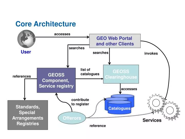 core architecture