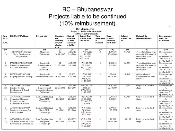 rc bhubaneswar projects liable to be continued 10 reimbursement