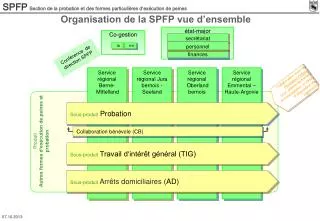 organisation de la spfp vue d ensemble