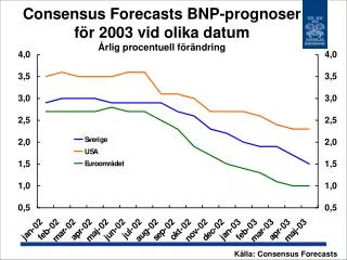 Consensus Forecasts BNP-prognoser för 2003 vid olika datum Årlig procentuell förändring