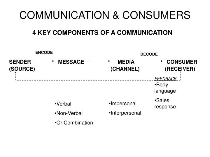 communication consumers