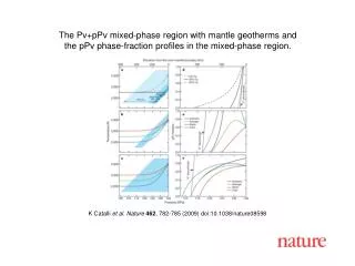 K Catalli et al. Nature 462 , 7 82 -785 (2009) doi:10.1038/nature08 598