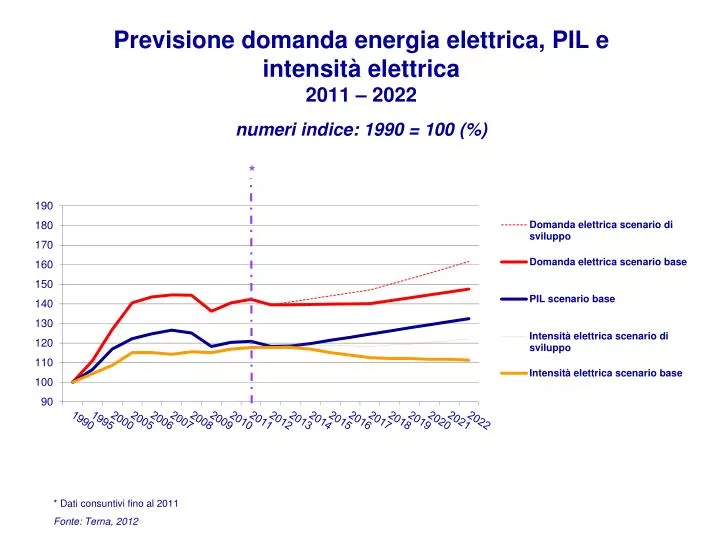 previsione domanda energia elettrica pil e intensit elettrica 2011 2022 numeri indice 1990 100