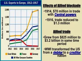Effects of Allied blockade 1914, $70 million in trade with Central powers