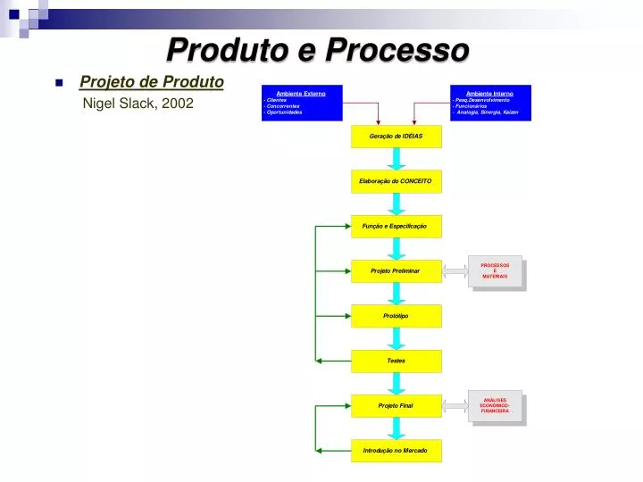produto e processo
