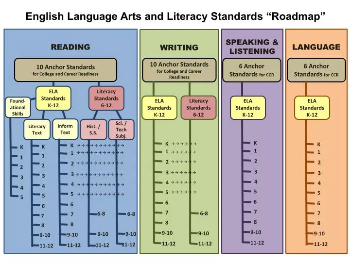 english language arts and literacy standards roadmap