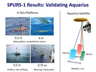 SPURS-1 Results: Validating Aquarius
