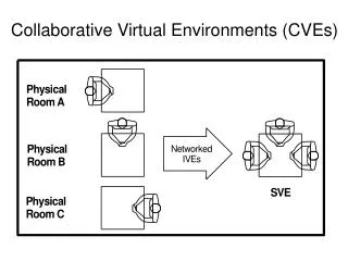 Collaborative Virtual Environments (CVEs)