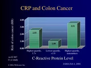 CRP and Colon Cancer