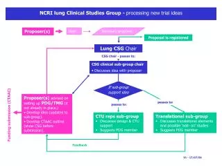 NCRI lung Clinical Studies Group - processing new trial ideas