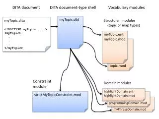 myTopic.dita &lt;! DOCTYPE myTopic ... &gt; &lt; myTopic &gt; . . . &lt;/ myTopic &gt;