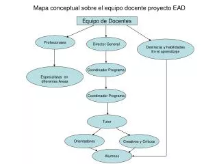 mapa conceptual sobre el equipo docente proyecto ead
