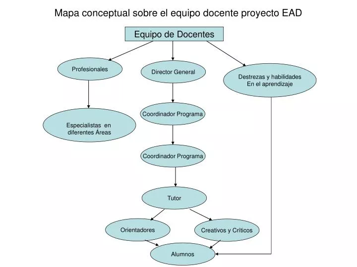 mapa conceptual sobre el equipo docente proyecto ead