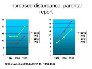 Increased disturbance: parental report