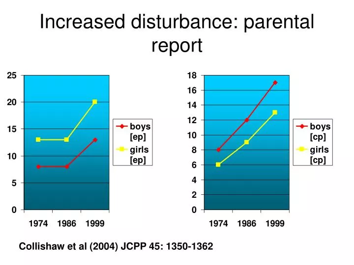 increased disturbance parental report