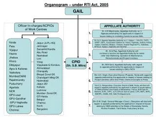 Sh. A K Manchanda , Appellate Authority: w.r.t.