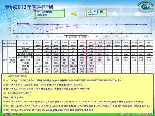 201 3 ppm