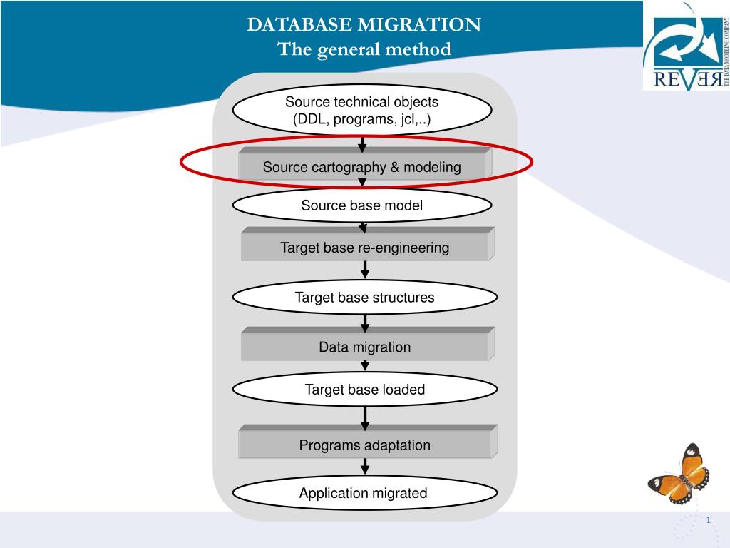 PPT - Comprehensive Database Migration and Model Re-Engineering ...