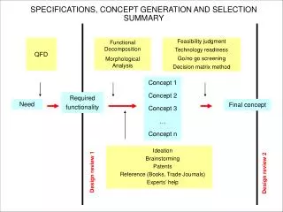 SPECIFICATIONS, CONCEPT GENERATION AND SELECTION SUMMARY