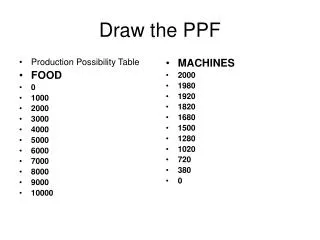 Draw the PPF