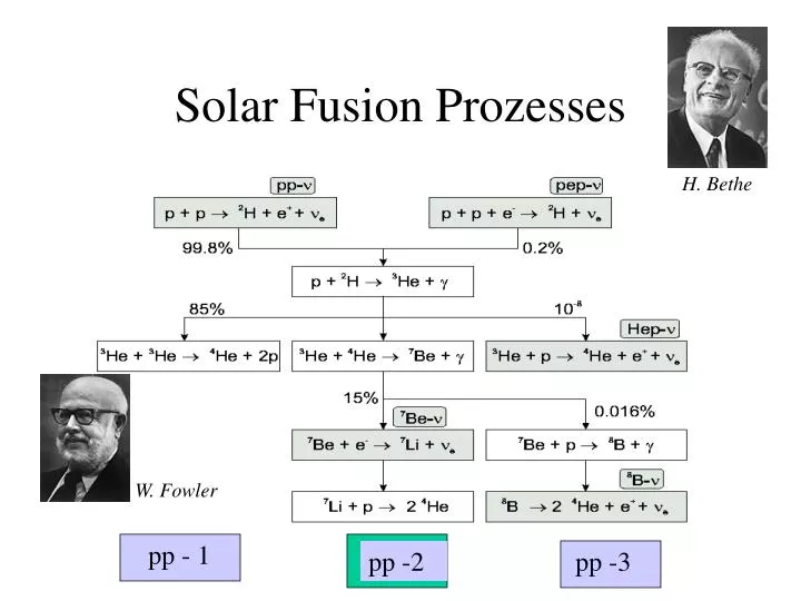 solar fusion prozesses