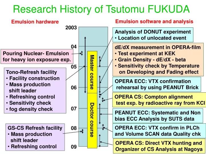 research history of tsutomu fukuda