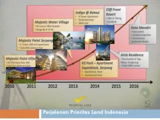 Perjalanan Prioritas Land Indonesia