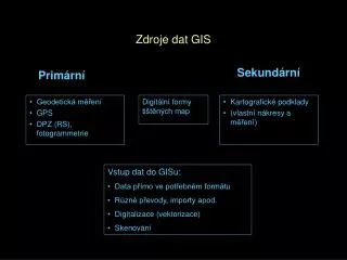 zdroje dat gis