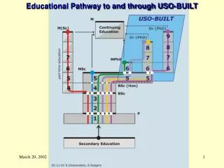 Educational Pathway to and through USO-BUILT