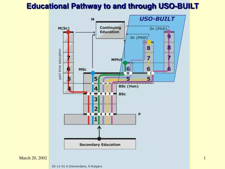 educational pathway to and through uso built