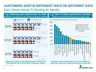 e.g . Click &amp; Collect penetration variation Some convenience centres act as C&amp;C hubs