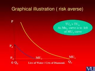 Graphical illustration ( risk averse)