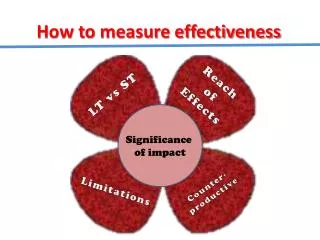 how to measure effectiveness