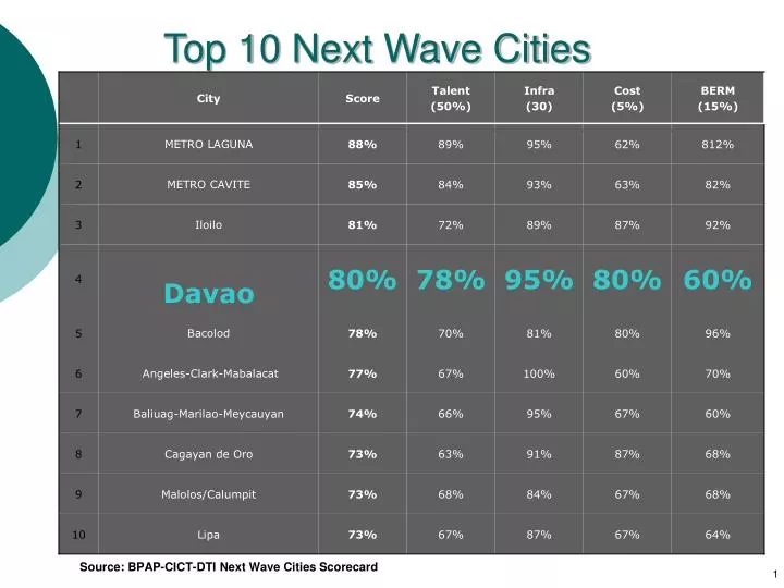 top 10 next wave cities