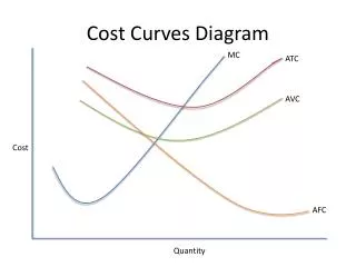 Cost Curves Diagram