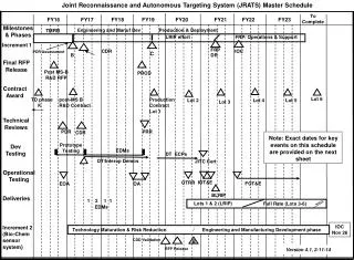 Joint Reconnaissance and Autonomous Targeting System (JRATS) Master Schedule