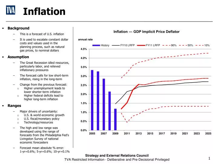 inflation