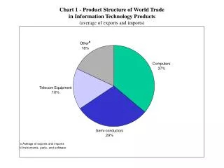 Chart 2 - Regional Breakdown of World Exports of Information Technology Products