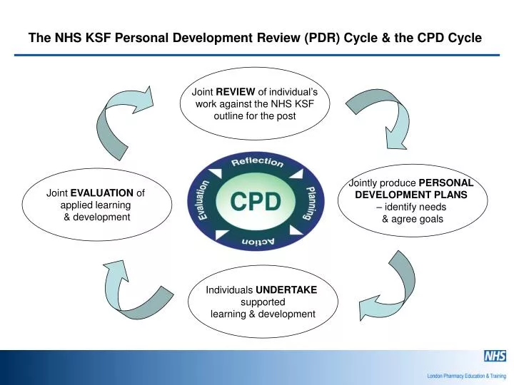 the nhs ksf personal development review pdr cycle the cpd cycle