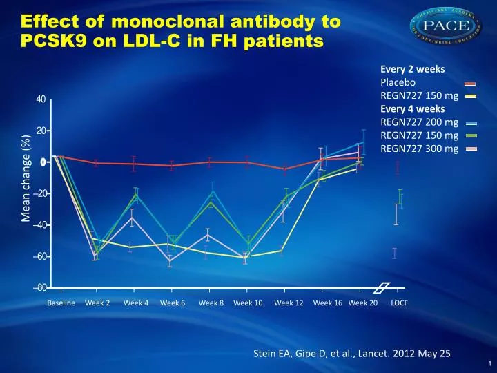 effect of monoclonal antibody to pcsk9 on ldl c in fh patients