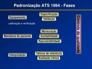 padroniza o ats 1994 fases