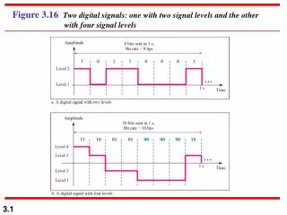 A digital signal has eight levels. How many bits are needed per level?