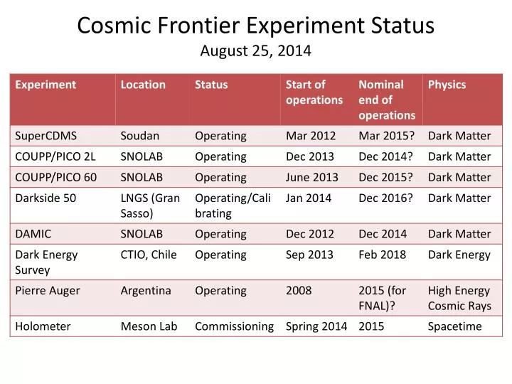 cosmic frontier experiment status august 25 2014